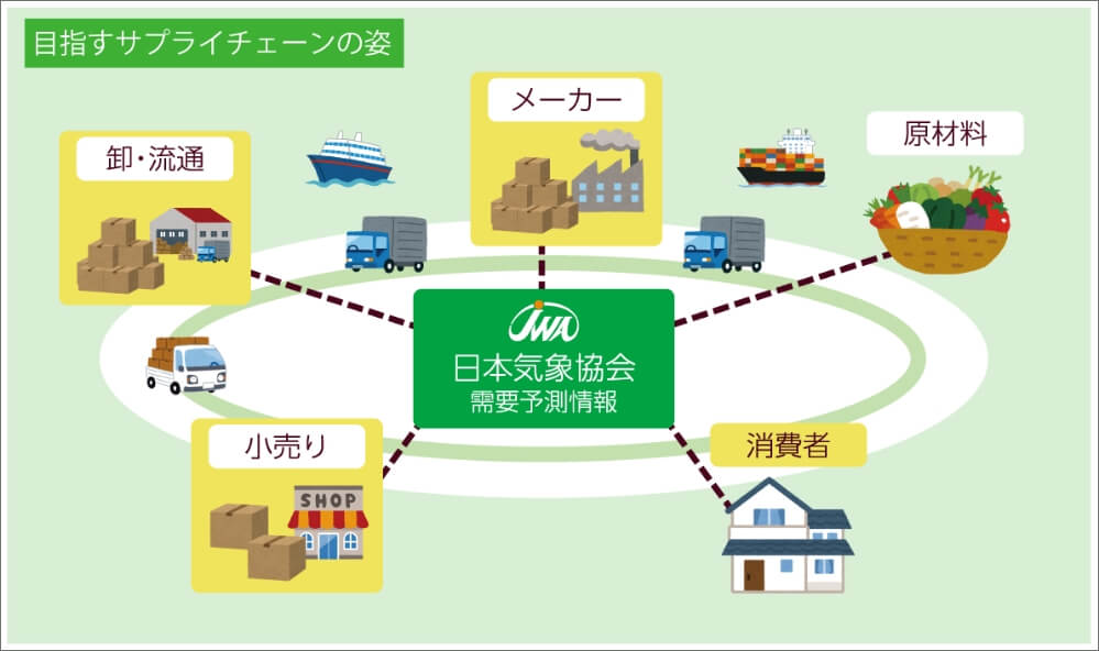 気象予測の技術で、サプライチェーンの効率化を図る「商品需要予測」。
