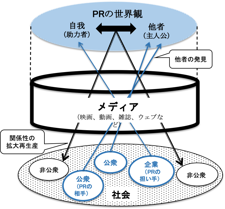 メディアが媒介する社会とPR